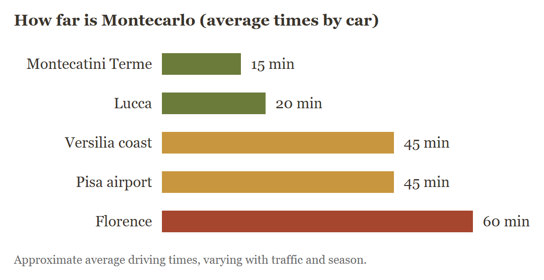 Driving times from Montecarlo: Montecatini Terme 15 min, Lucca 20 min, Versilia coast and Pisa airport 45 min, Florence 60 min