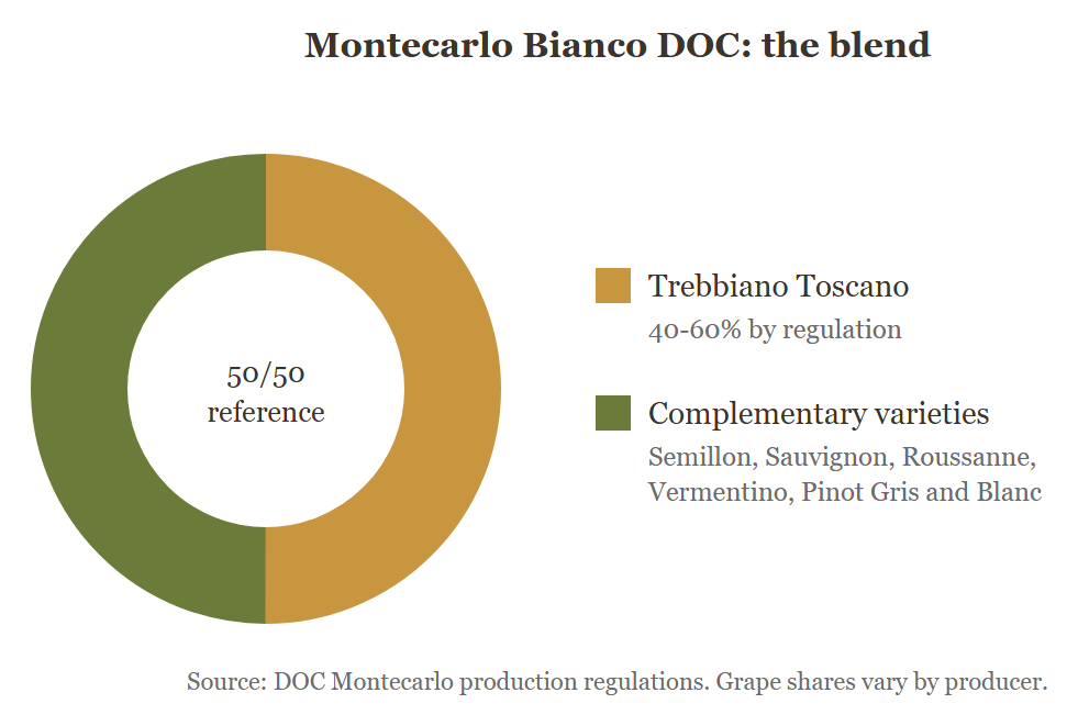 Montecarlo Bianco DOC blend: Trebbiano Toscano 40–60% by regulation, the rest complementary varieties (Semillon, Sauvignon, Roussanne, Vermentino, Pinot Gris and Blanc)