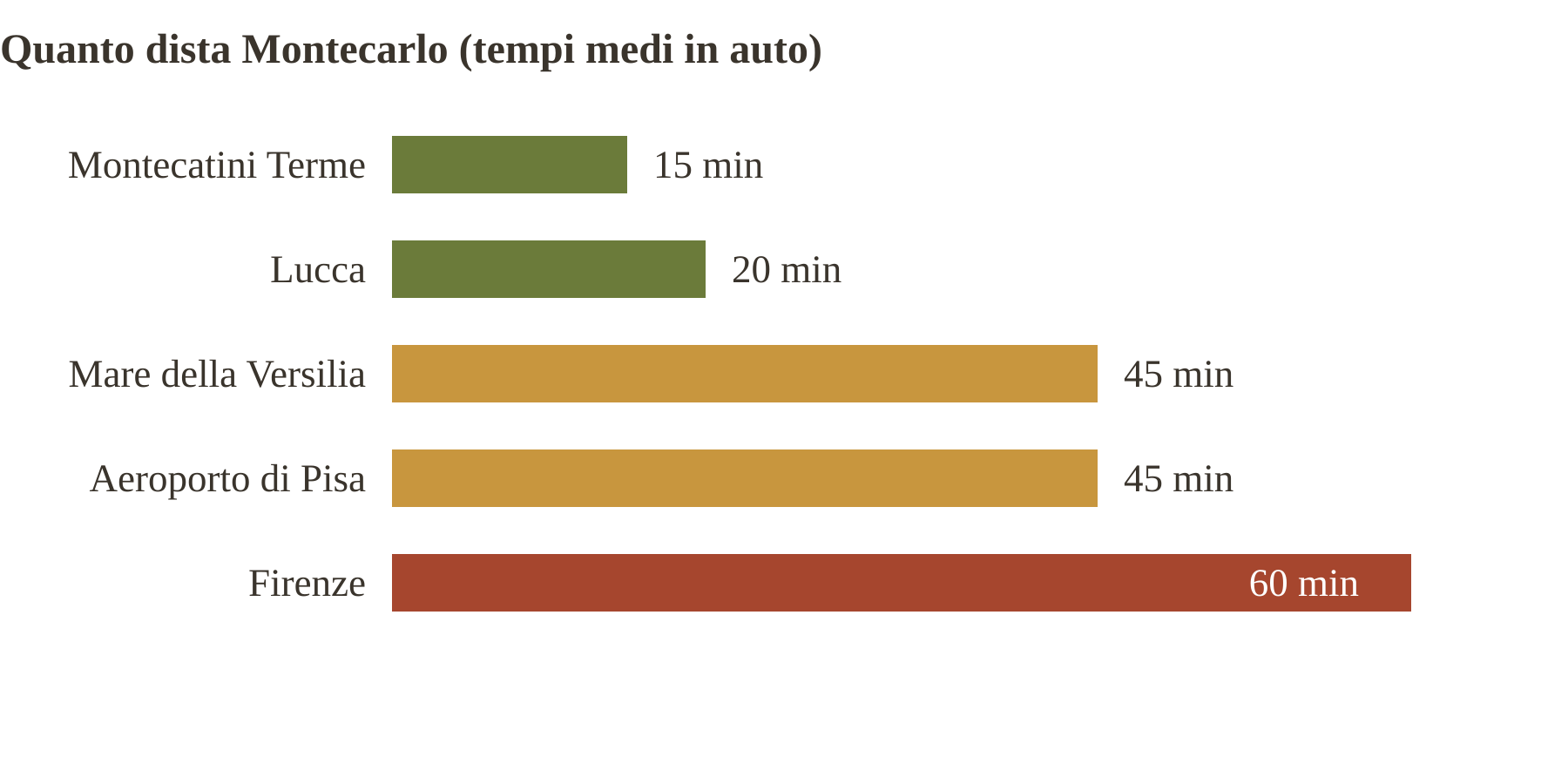 Tempi di percorrenza in auto da Montecarlo: Montecatini 15 min, Lucca 20 min, Versilia e aeroporto di Pisa 45 min, Firenze 60 min