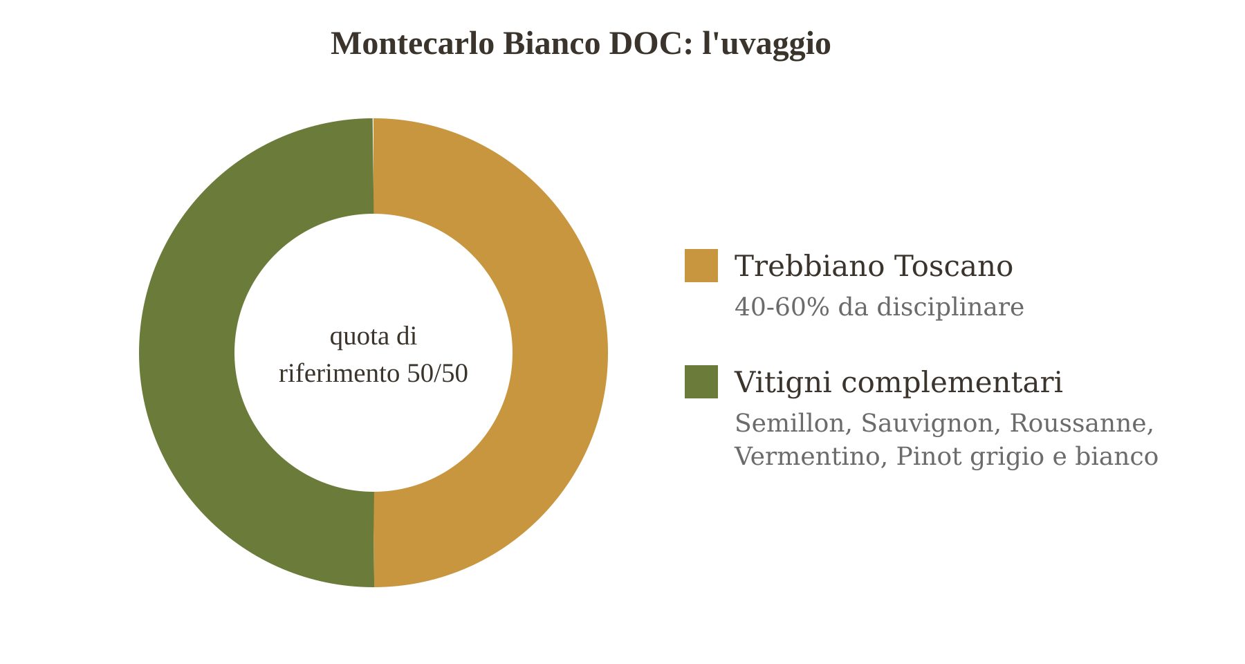 Uvaggio del Montecarlo Bianco DOC: Trebbiano Toscano 40-60%, vitigni complementari (Semillon, Sauvignon, Roussanne, Vermentino) per il resto